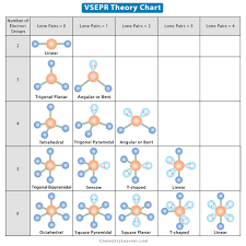 VSEPR Theory 2